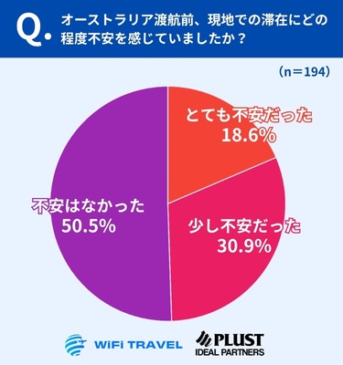 渡航前に「不安はなかった」が50.5％、半数が気負わず出発