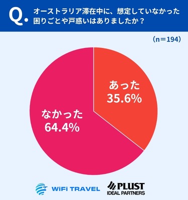 「想定外の戸惑い」は35.6％、3人に1人が経験
