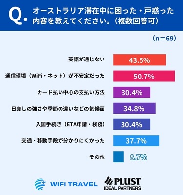 困りごとの1位は「通信環境」50.7％、言葉と移動が続く