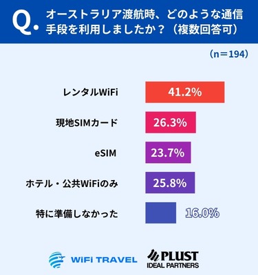 通信手段は「レンタルWiFi」が最多の41.2％、“備えなし”も4割超