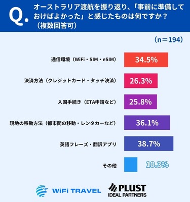 準備の後悔は「英語」38.7％、「移動」36.1％、「通信」34.5％が僅差